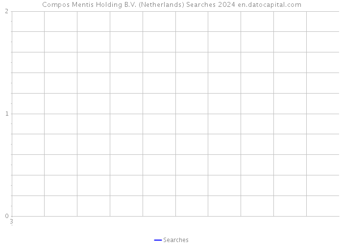 Compos Mentis Holding B.V. (Netherlands) Searches 2024 