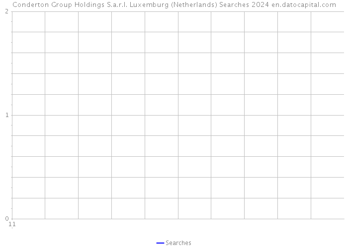 Conderton Group Holdings S.a.r.l. Luxemburg (Netherlands) Searches 2024 