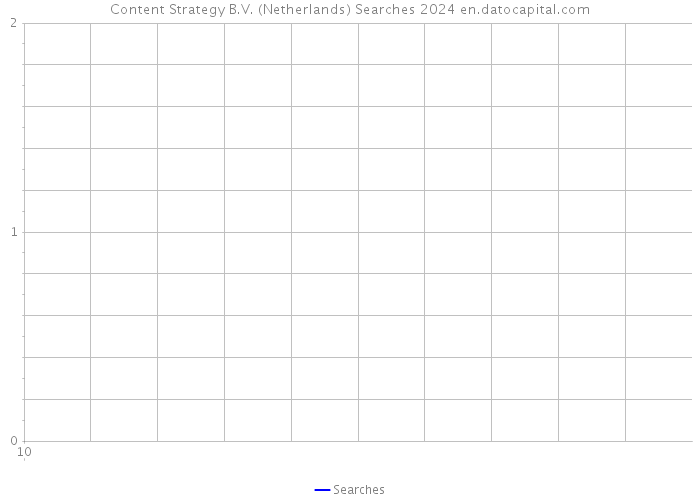 Content Strategy B.V. (Netherlands) Searches 2024 