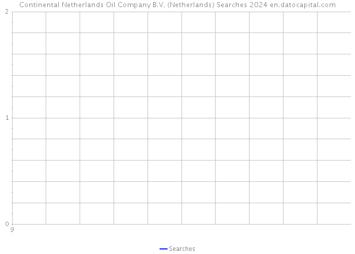 Continental Netherlands Oil Company B.V. (Netherlands) Searches 2024 