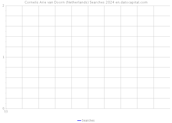 Cornelis Arie van Doorn (Netherlands) Searches 2024 