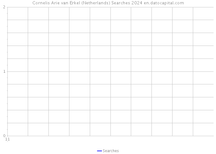 Cornelis Arie van Erkel (Netherlands) Searches 2024 