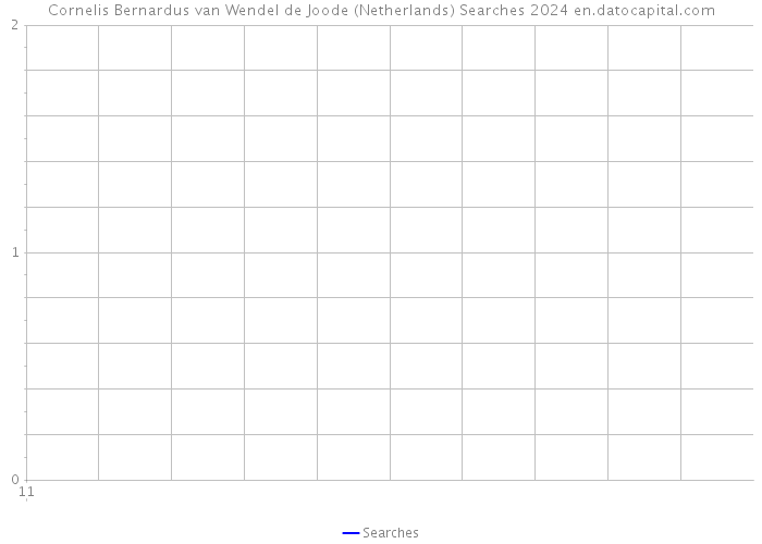 Cornelis Bernardus van Wendel de Joode (Netherlands) Searches 2024 