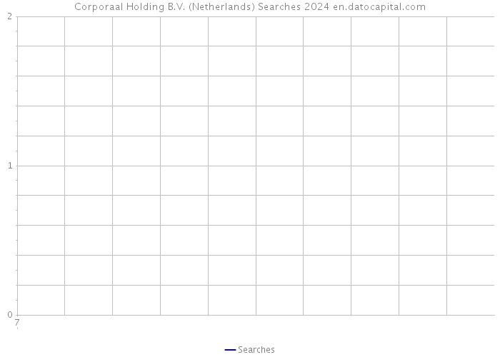 Corporaal Holding B.V. (Netherlands) Searches 2024 