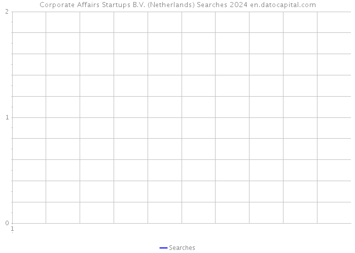 Corporate Affairs Startups B.V. (Netherlands) Searches 2024 