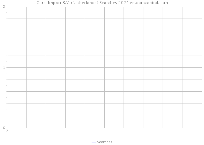 Corsi Import B.V. (Netherlands) Searches 2024 