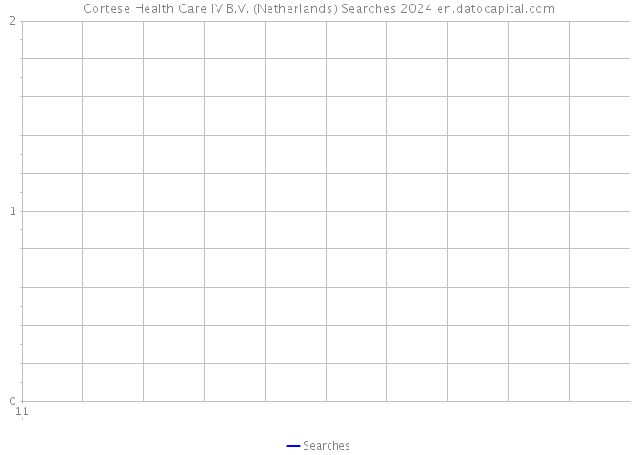 Cortese Health Care IV B.V. (Netherlands) Searches 2024 