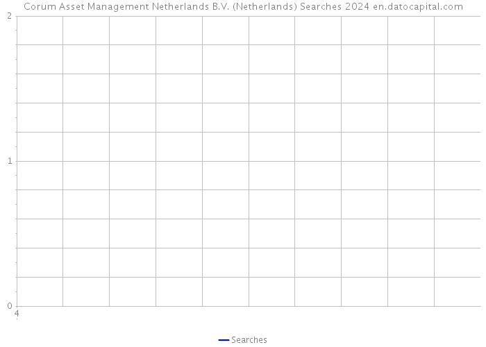 Corum Asset Management Netherlands B.V. (Netherlands) Searches 2024 