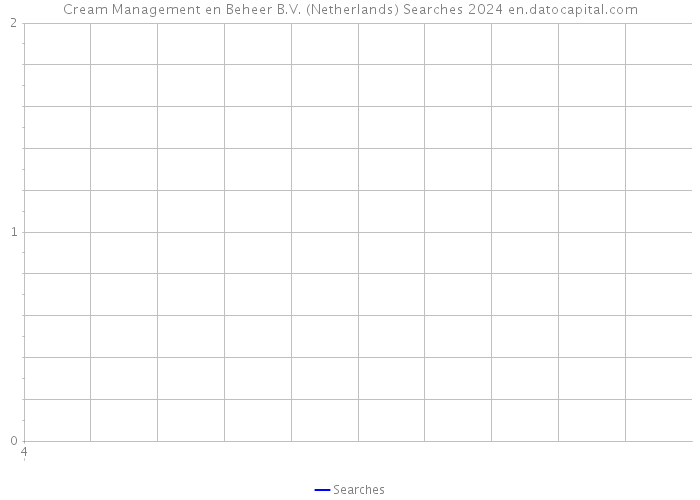 Cream Management en Beheer B.V. (Netherlands) Searches 2024 