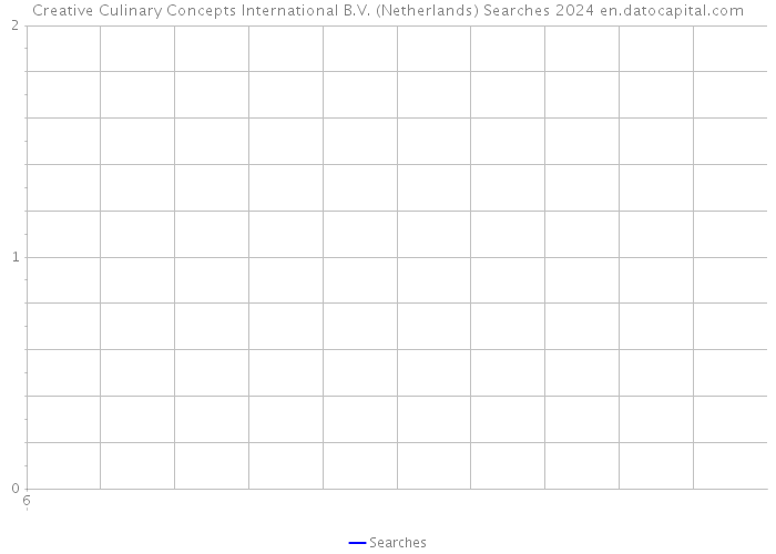 Creative Culinary Concepts International B.V. (Netherlands) Searches 2024 
