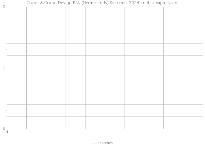 Croon & Croon Design B.V. (Netherlands) Searches 2024 