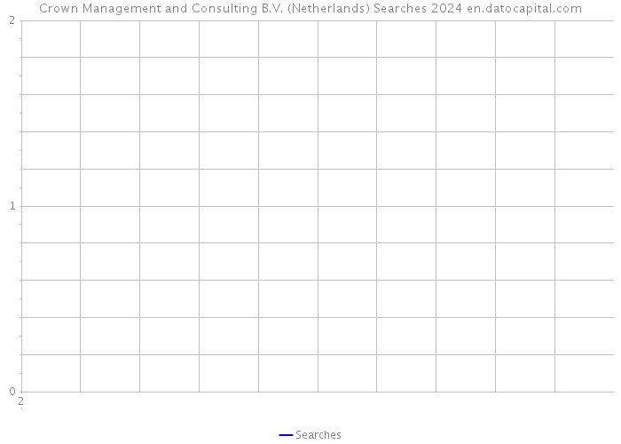 Crown Management and Consulting B.V. (Netherlands) Searches 2024 