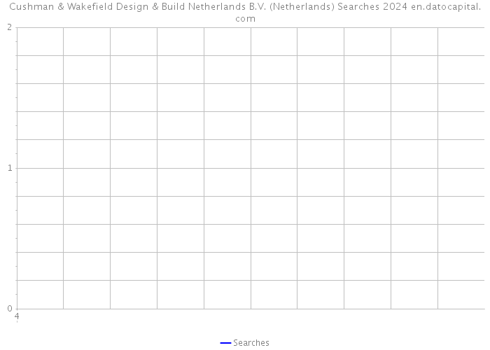 Cushman & Wakefield Design & Build Netherlands B.V. (Netherlands) Searches 2024 
