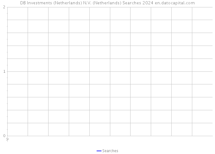 DB Investments (Netherlands) N.V. (Netherlands) Searches 2024 