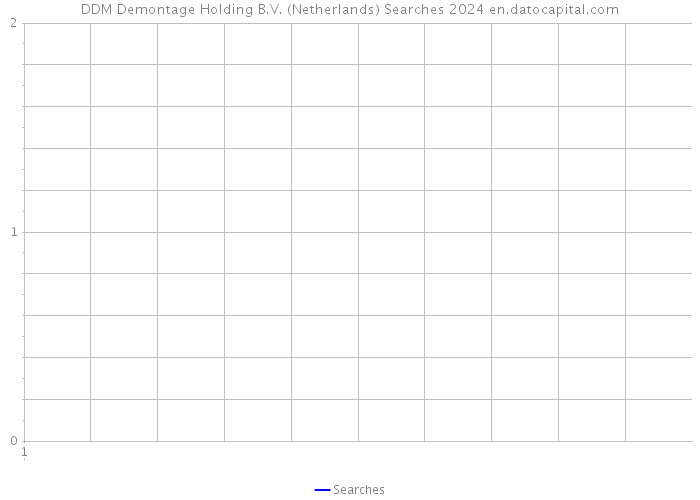 DDM Demontage Holding B.V. (Netherlands) Searches 2024 