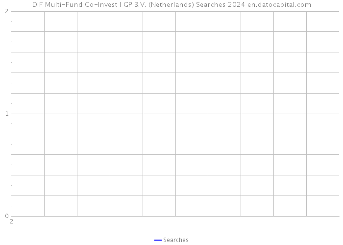 DIF Multi-Fund Co-Invest I GP B.V. (Netherlands) Searches 2024 