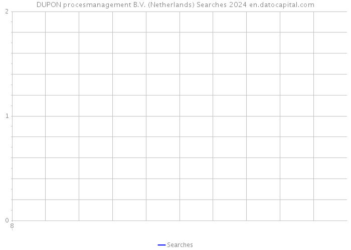 DUPON procesmanagement B.V. (Netherlands) Searches 2024 
