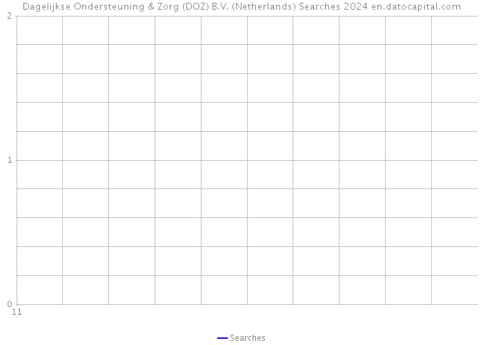 Dagelijkse Ondersteuning & Zorg (DOZ) B.V. (Netherlands) Searches 2024 