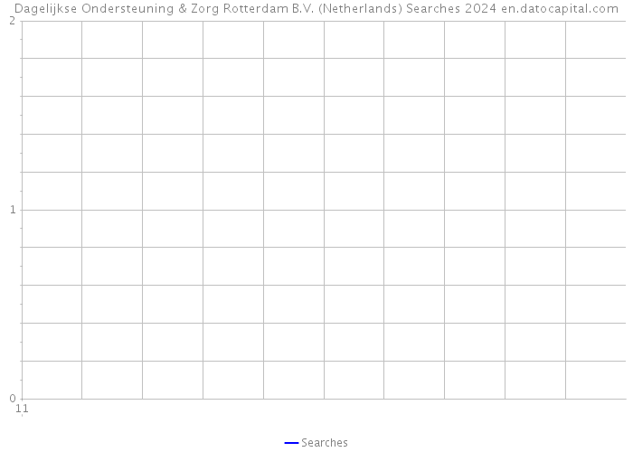 Dagelijkse Ondersteuning & Zorg Rotterdam B.V. (Netherlands) Searches 2024 
