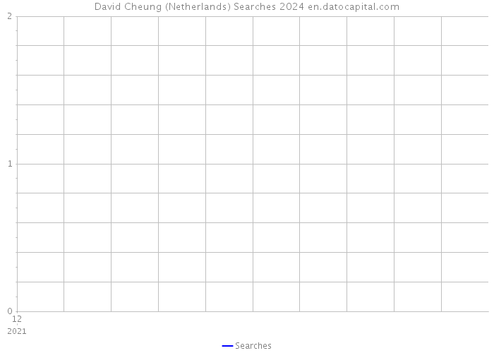 David Cheung (Netherlands) Searches 2024 