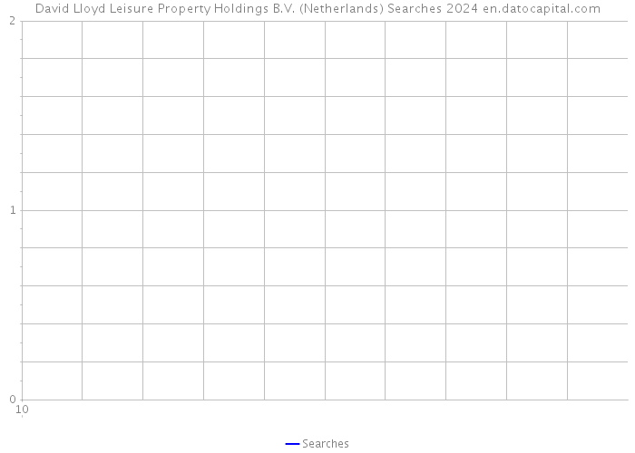 David Lloyd Leisure Property Holdings B.V. (Netherlands) Searches 2024 