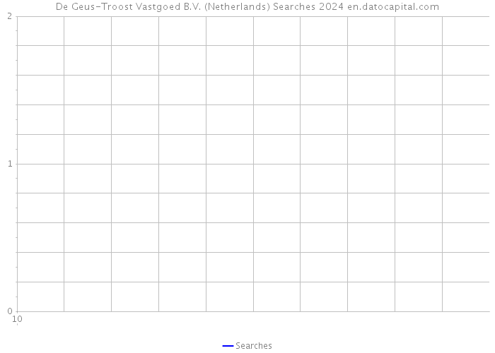 De Geus-Troost Vastgoed B.V. (Netherlands) Searches 2024 