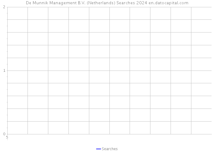 De Munnik Management B.V. (Netherlands) Searches 2024 