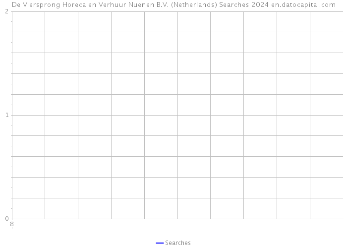 De Viersprong Horeca en Verhuur Nuenen B.V. (Netherlands) Searches 2024 