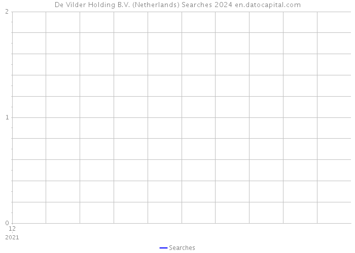 De Vilder Holding B.V. (Netherlands) Searches 2024 