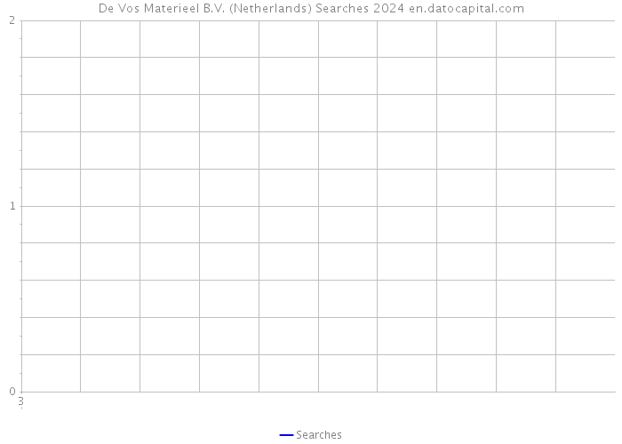 De Vos Materieel B.V. (Netherlands) Searches 2024 