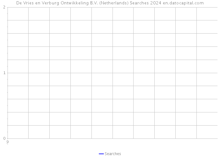 De Vries en Verburg Ontwikkeling B.V. (Netherlands) Searches 2024 
