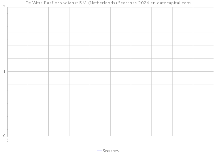 De Witte Raaf Arbodienst B.V. (Netherlands) Searches 2024 