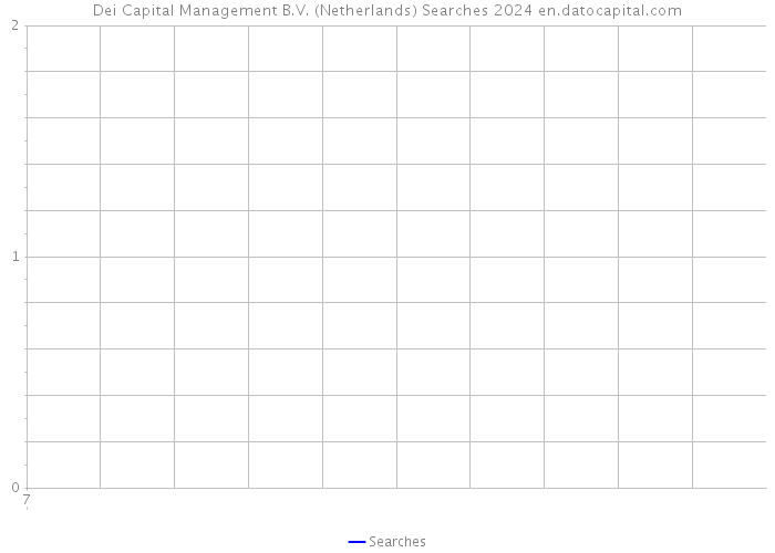 Dei Capital Management B.V. (Netherlands) Searches 2024 