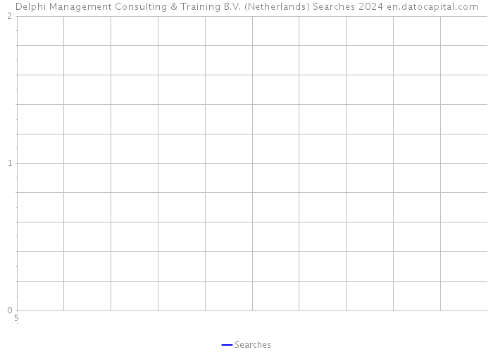 Delphi Management Consulting & Training B.V. (Netherlands) Searches 2024 
