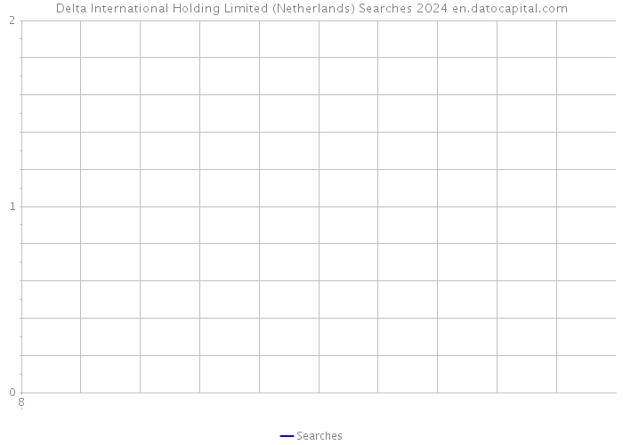 Delta International Holding Limited (Netherlands) Searches 2024 