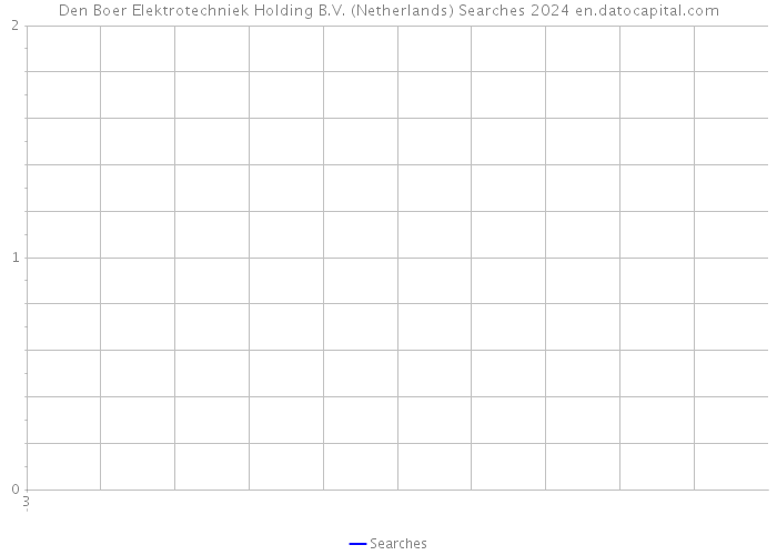 Den Boer Elektrotechniek Holding B.V. (Netherlands) Searches 2024 