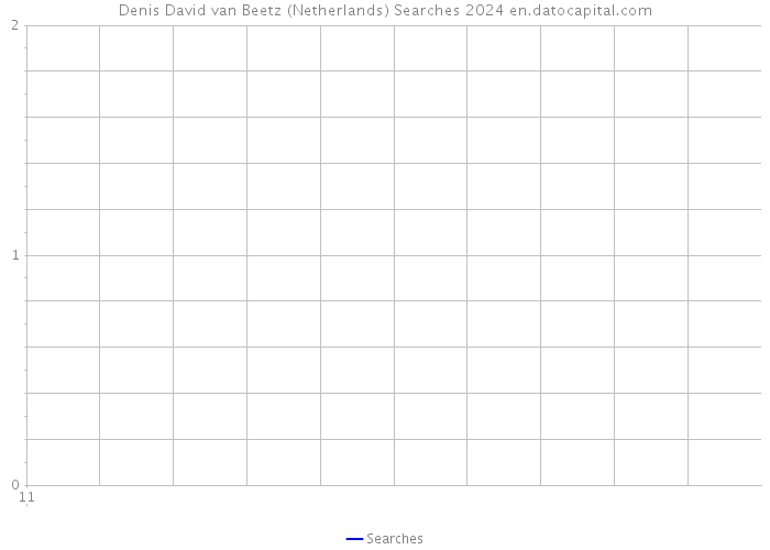 Denis David van Beetz (Netherlands) Searches 2024 