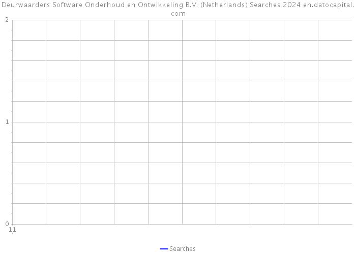 Deurwaarders Software Onderhoud en Ontwikkeling B.V. (Netherlands) Searches 2024 