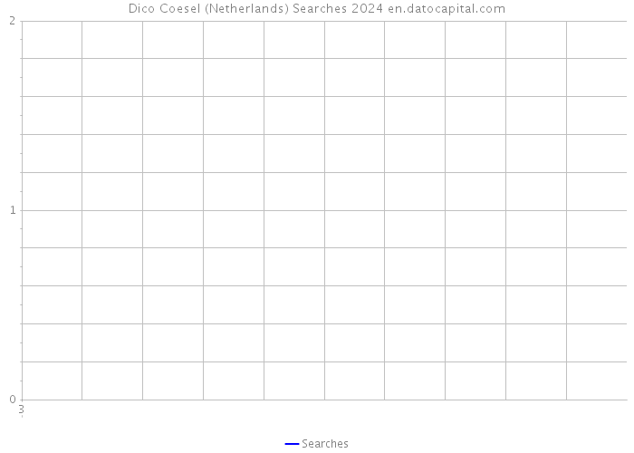 Dico Coesel (Netherlands) Searches 2024 