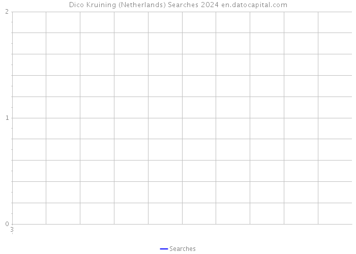 Dico Kruining (Netherlands) Searches 2024 