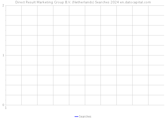 Direct Result Marketing Group B.V. (Netherlands) Searches 2024 