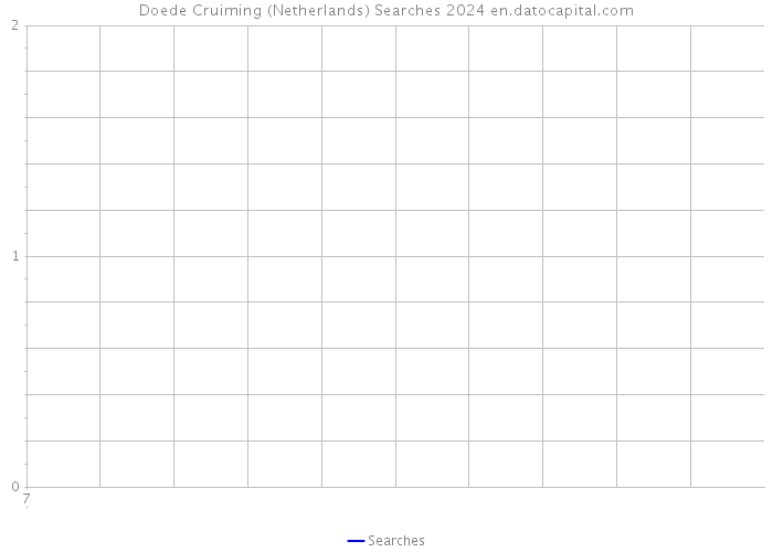 Doede Cruiming (Netherlands) Searches 2024 