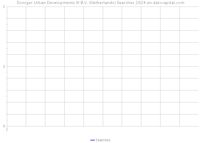 Doniger Urban Developments III B.V. (Netherlands) Searches 2024 