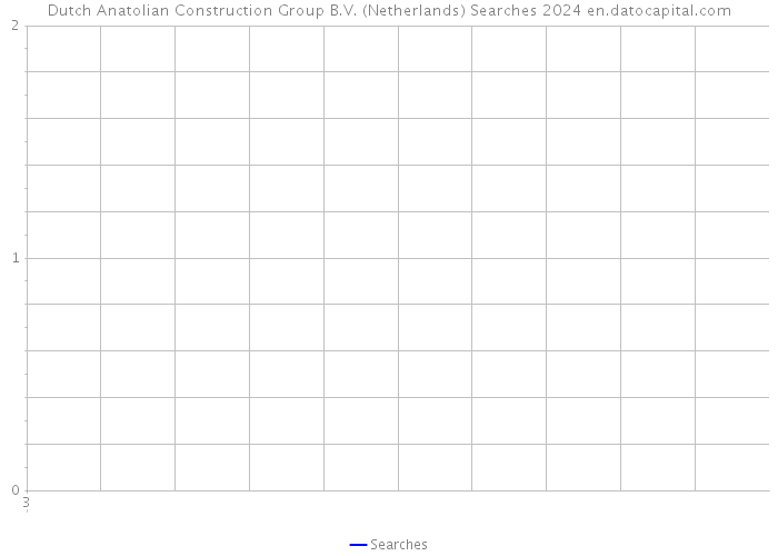 Dutch Anatolian Construction Group B.V. (Netherlands) Searches 2024 