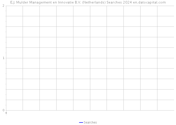 E.J. Mulder Management en Innovatie B.V. (Netherlands) Searches 2024 