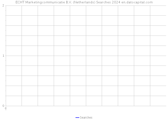 ECHT Marketingcommunicatie B.V. (Netherlands) Searches 2024 