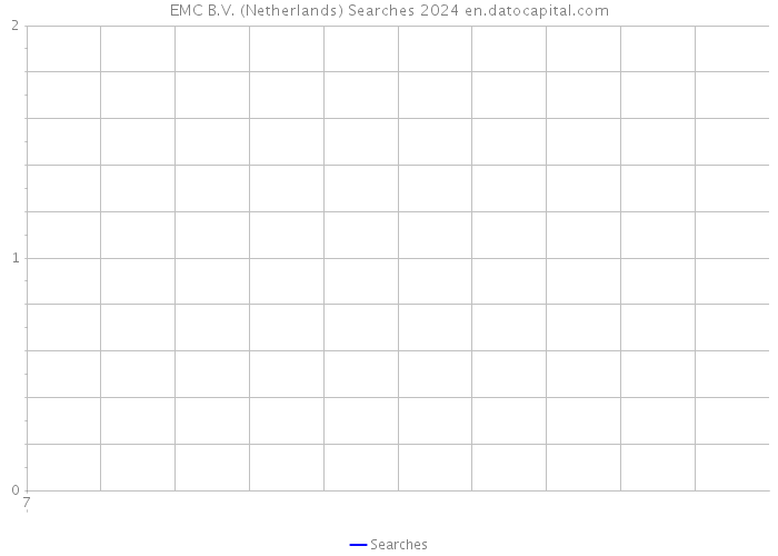 EMC B.V. (Netherlands) Searches 2024 