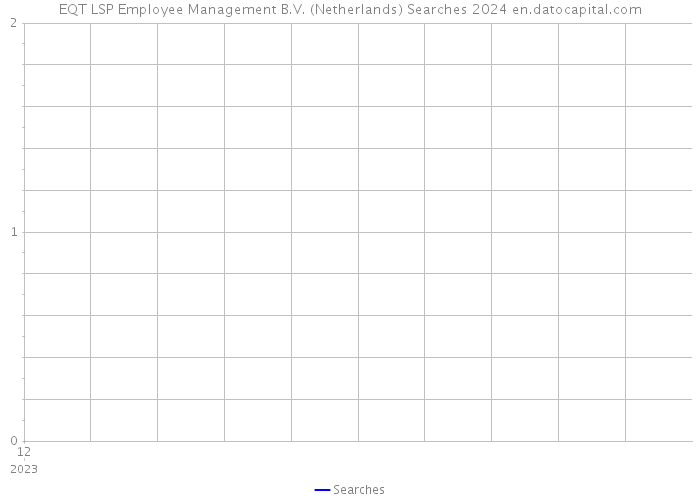EQT LSP Employee Management B.V. (Netherlands) Searches 2024 