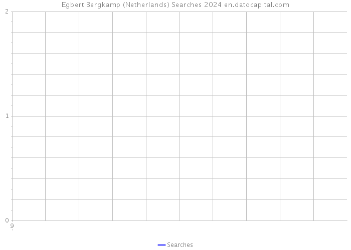 Egbert Bergkamp (Netherlands) Searches 2024 