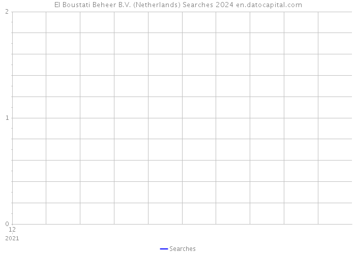 El Boustati Beheer B.V. (Netherlands) Searches 2024 